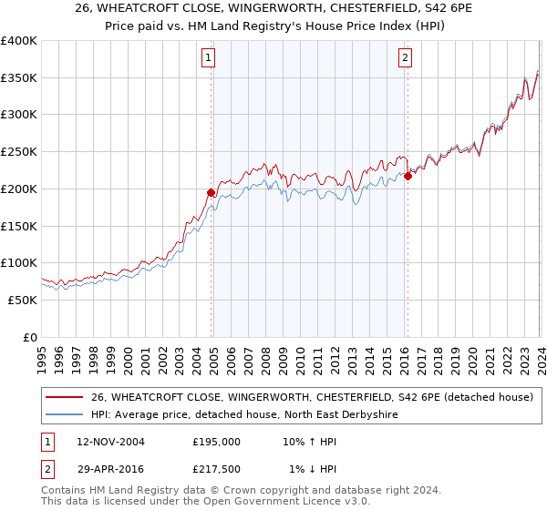 26, WHEATCROFT CLOSE, WINGERWORTH, CHESTERFIELD, S42 6PE: Price paid vs HM Land Registry's House Price Index