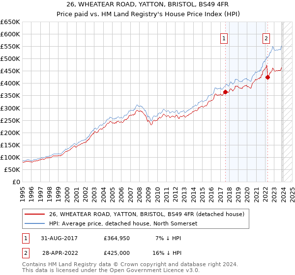 26, WHEATEAR ROAD, YATTON, BRISTOL, BS49 4FR: Price paid vs HM Land Registry's House Price Index