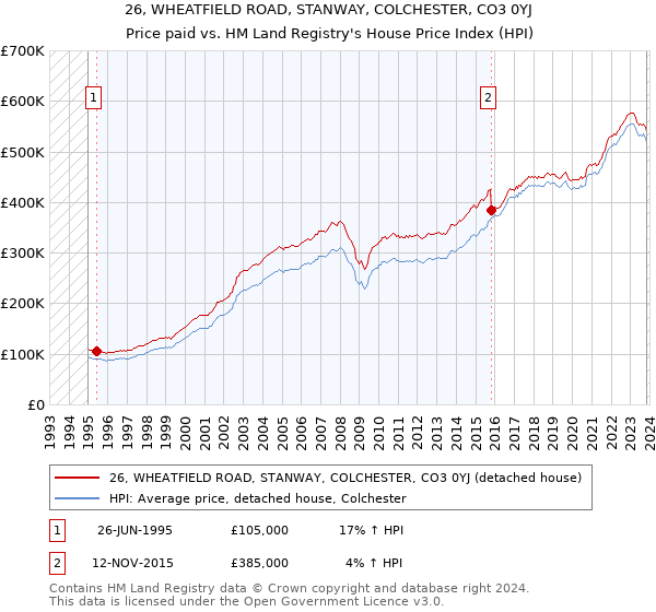 26, WHEATFIELD ROAD, STANWAY, COLCHESTER, CO3 0YJ: Price paid vs HM Land Registry's House Price Index