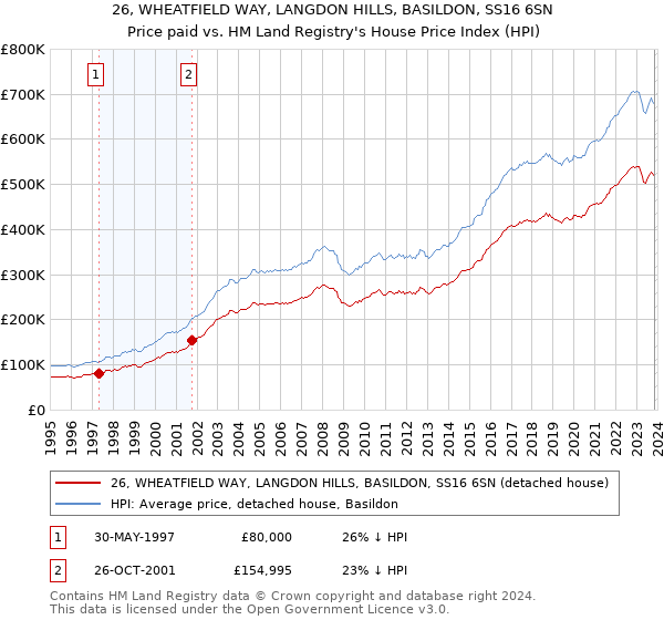 26, WHEATFIELD WAY, LANGDON HILLS, BASILDON, SS16 6SN: Price paid vs HM Land Registry's House Price Index
