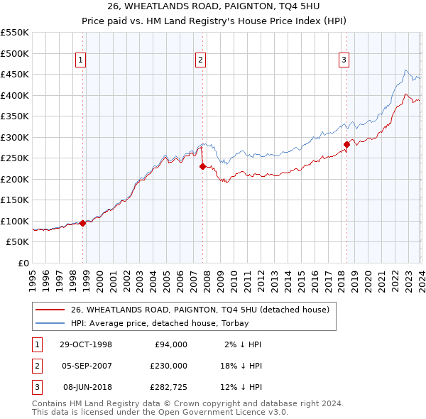 26, WHEATLANDS ROAD, PAIGNTON, TQ4 5HU: Price paid vs HM Land Registry's House Price Index