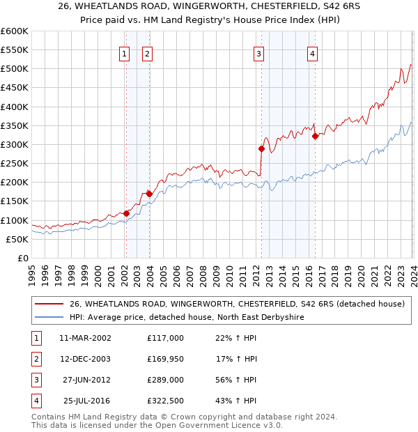 26, WHEATLANDS ROAD, WINGERWORTH, CHESTERFIELD, S42 6RS: Price paid vs HM Land Registry's House Price Index