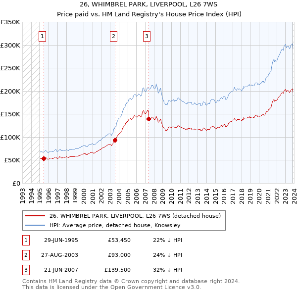26, WHIMBREL PARK, LIVERPOOL, L26 7WS: Price paid vs HM Land Registry's House Price Index