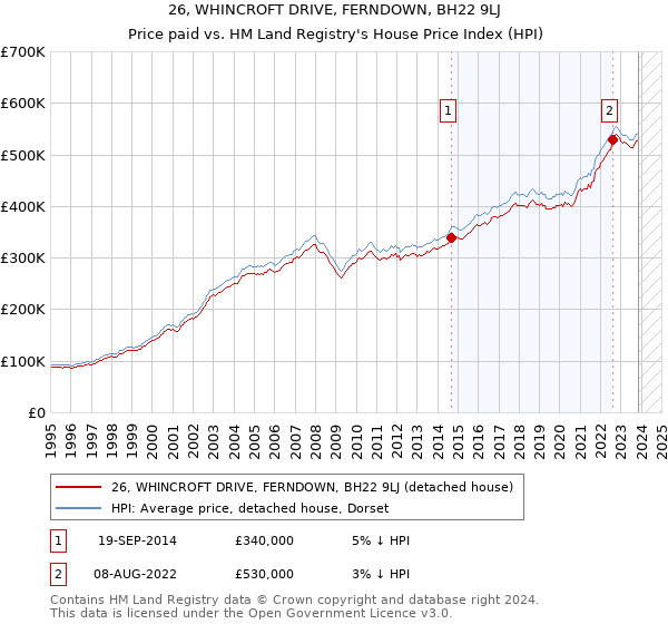 26, WHINCROFT DRIVE, FERNDOWN, BH22 9LJ: Price paid vs HM Land Registry's House Price Index
