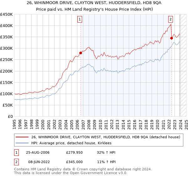 26, WHINMOOR DRIVE, CLAYTON WEST, HUDDERSFIELD, HD8 9QA: Price paid vs HM Land Registry's House Price Index