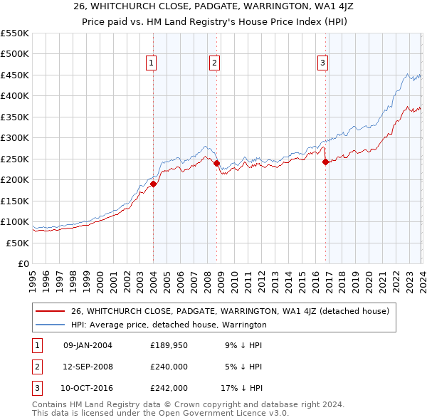 26, WHITCHURCH CLOSE, PADGATE, WARRINGTON, WA1 4JZ: Price paid vs HM Land Registry's House Price Index