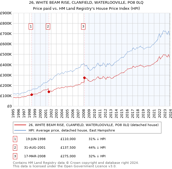 26, WHITE BEAM RISE, CLANFIELD, WATERLOOVILLE, PO8 0LQ: Price paid vs HM Land Registry's House Price Index