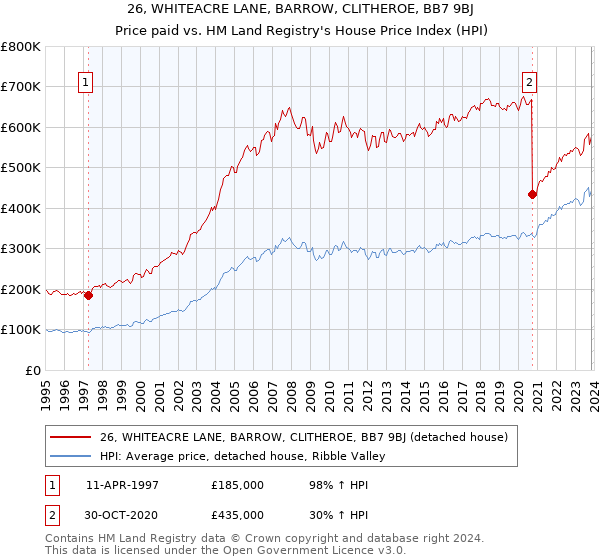 26, WHITEACRE LANE, BARROW, CLITHEROE, BB7 9BJ: Price paid vs HM Land Registry's House Price Index