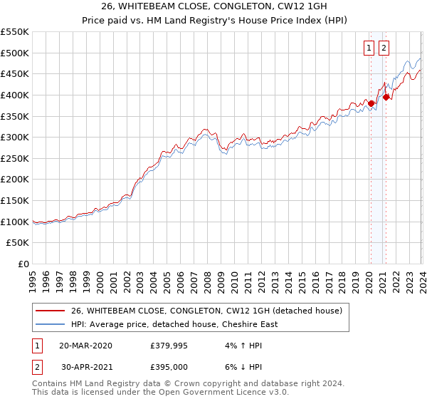 26, WHITEBEAM CLOSE, CONGLETON, CW12 1GH: Price paid vs HM Land Registry's House Price Index