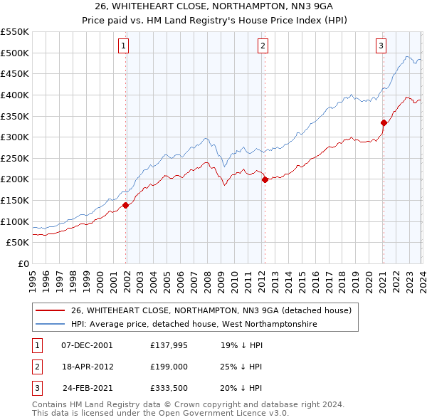 26, WHITEHEART CLOSE, NORTHAMPTON, NN3 9GA: Price paid vs HM Land Registry's House Price Index