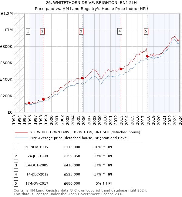 26, WHITETHORN DRIVE, BRIGHTON, BN1 5LH: Price paid vs HM Land Registry's House Price Index