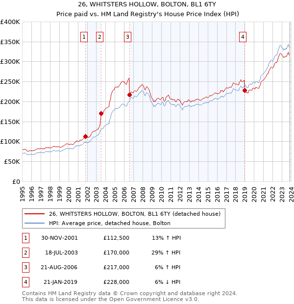 26, WHITSTERS HOLLOW, BOLTON, BL1 6TY: Price paid vs HM Land Registry's House Price Index