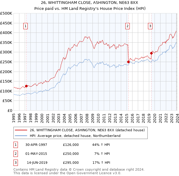 26, WHITTINGHAM CLOSE, ASHINGTON, NE63 8XX: Price paid vs HM Land Registry's House Price Index