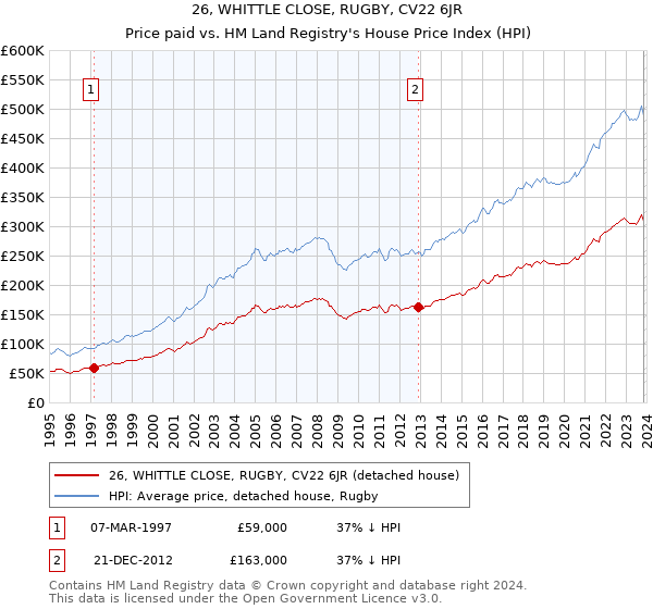 26, WHITTLE CLOSE, RUGBY, CV22 6JR: Price paid vs HM Land Registry's House Price Index