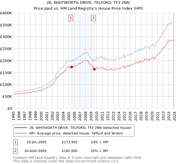 26, WHITWORTH DRIVE, TELFORD, TF3 2NN: Price paid vs HM Land Registry's House Price Index
