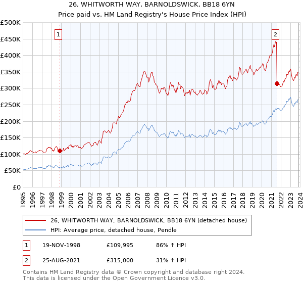 26, WHITWORTH WAY, BARNOLDSWICK, BB18 6YN: Price paid vs HM Land Registry's House Price Index