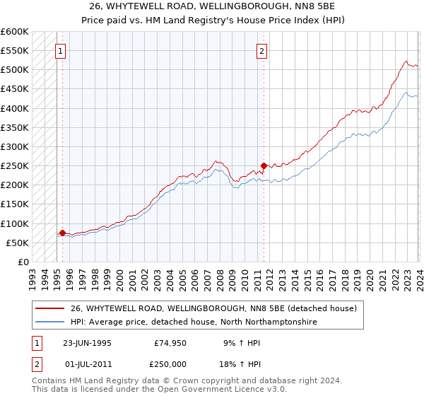 26, WHYTEWELL ROAD, WELLINGBOROUGH, NN8 5BE: Price paid vs HM Land Registry's House Price Index