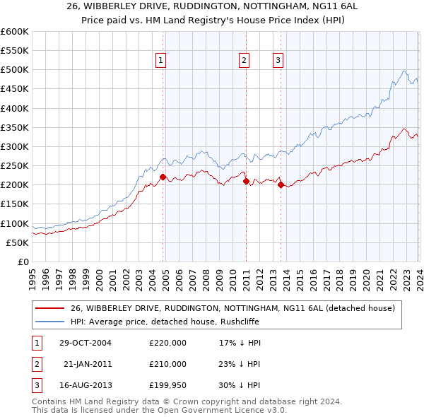 26, WIBBERLEY DRIVE, RUDDINGTON, NOTTINGHAM, NG11 6AL: Price paid vs HM Land Registry's House Price Index