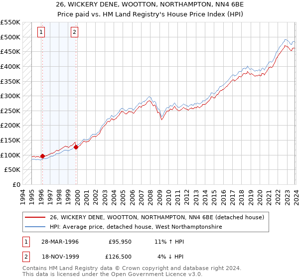 26, WICKERY DENE, WOOTTON, NORTHAMPTON, NN4 6BE: Price paid vs HM Land Registry's House Price Index