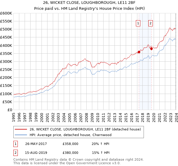 26, WICKET CLOSE, LOUGHBOROUGH, LE11 2BF: Price paid vs HM Land Registry's House Price Index