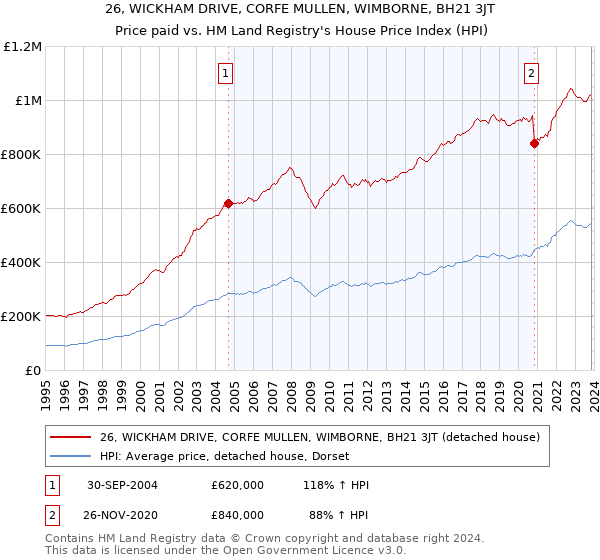 26, WICKHAM DRIVE, CORFE MULLEN, WIMBORNE, BH21 3JT: Price paid vs HM Land Registry's House Price Index