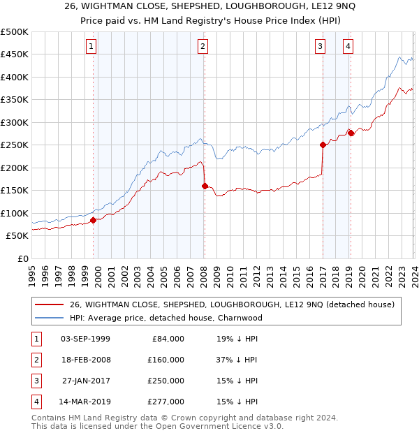 26, WIGHTMAN CLOSE, SHEPSHED, LOUGHBOROUGH, LE12 9NQ: Price paid vs HM Land Registry's House Price Index