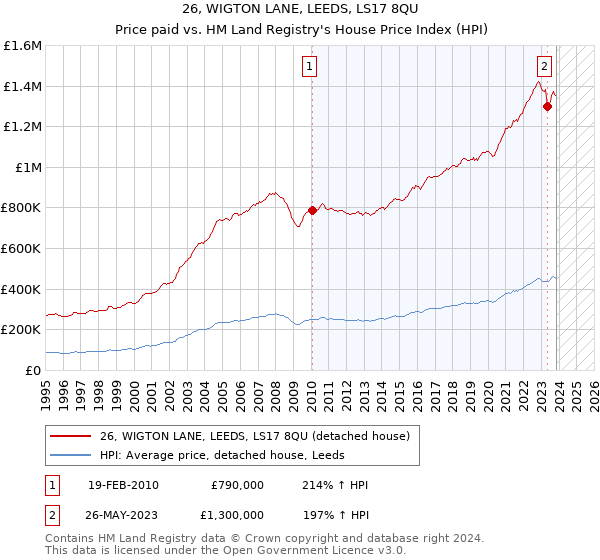 26, WIGTON LANE, LEEDS, LS17 8QU: Price paid vs HM Land Registry's House Price Index