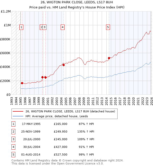 26, WIGTON PARK CLOSE, LEEDS, LS17 8UH: Price paid vs HM Land Registry's House Price Index