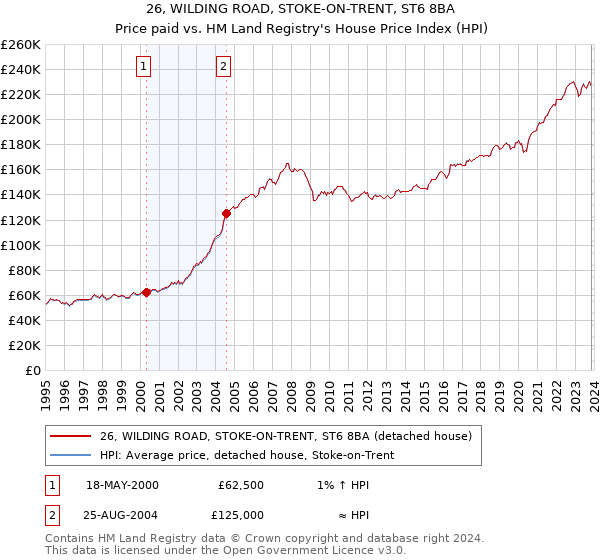 26, WILDING ROAD, STOKE-ON-TRENT, ST6 8BA: Price paid vs HM Land Registry's House Price Index