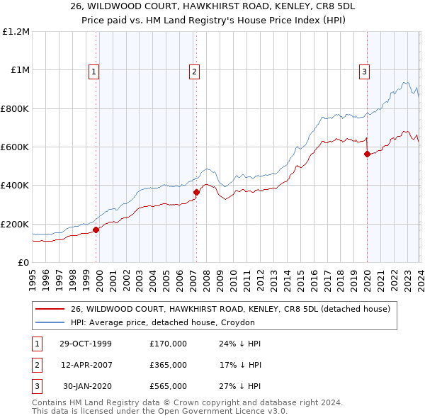 26, WILDWOOD COURT, HAWKHIRST ROAD, KENLEY, CR8 5DL: Price paid vs HM Land Registry's House Price Index