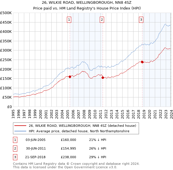 26, WILKIE ROAD, WELLINGBOROUGH, NN8 4SZ: Price paid vs HM Land Registry's House Price Index