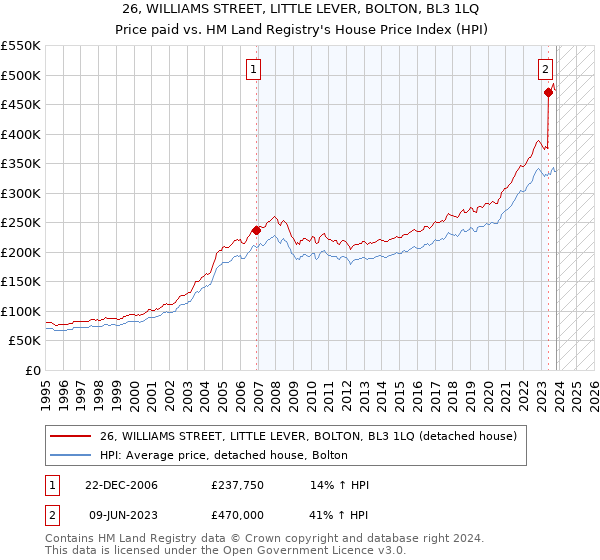 26, WILLIAMS STREET, LITTLE LEVER, BOLTON, BL3 1LQ: Price paid vs HM Land Registry's House Price Index