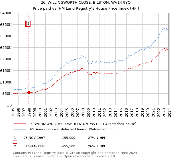 26, WILLINGWORTH CLOSE, BILSTON, WV14 9YQ: Price paid vs HM Land Registry's House Price Index