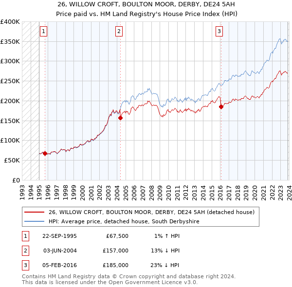 26, WILLOW CROFT, BOULTON MOOR, DERBY, DE24 5AH: Price paid vs HM Land Registry's House Price Index