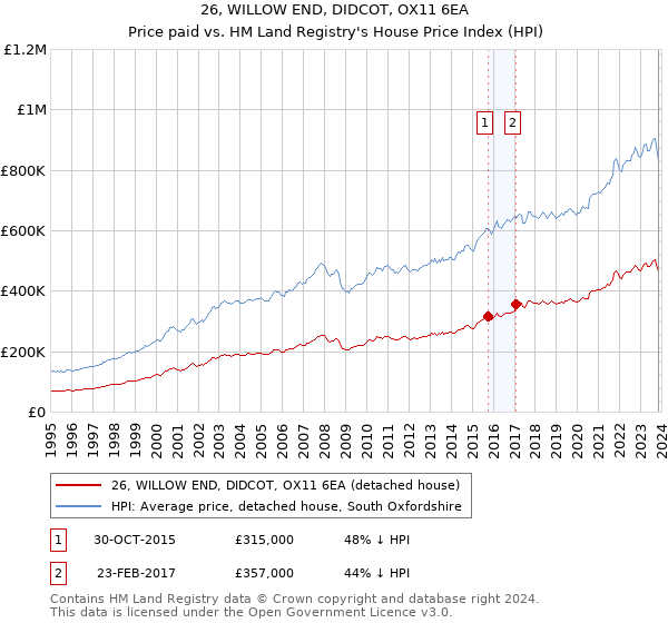 26, WILLOW END, DIDCOT, OX11 6EA: Price paid vs HM Land Registry's House Price Index