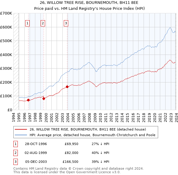 26, WILLOW TREE RISE, BOURNEMOUTH, BH11 8EE: Price paid vs HM Land Registry's House Price Index