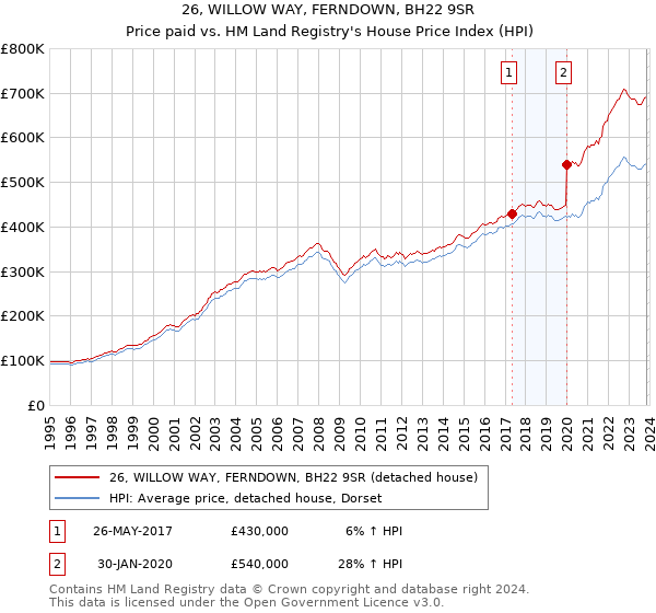 26, WILLOW WAY, FERNDOWN, BH22 9SR: Price paid vs HM Land Registry's House Price Index