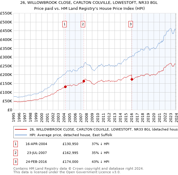 26, WILLOWBROOK CLOSE, CARLTON COLVILLE, LOWESTOFT, NR33 8GL: Price paid vs HM Land Registry's House Price Index
