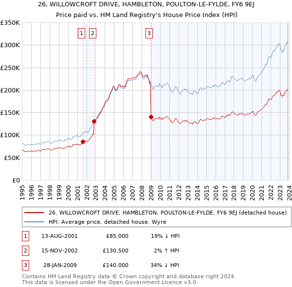 26, WILLOWCROFT DRIVE, HAMBLETON, POULTON-LE-FYLDE, FY6 9EJ: Price paid vs HM Land Registry's House Price Index