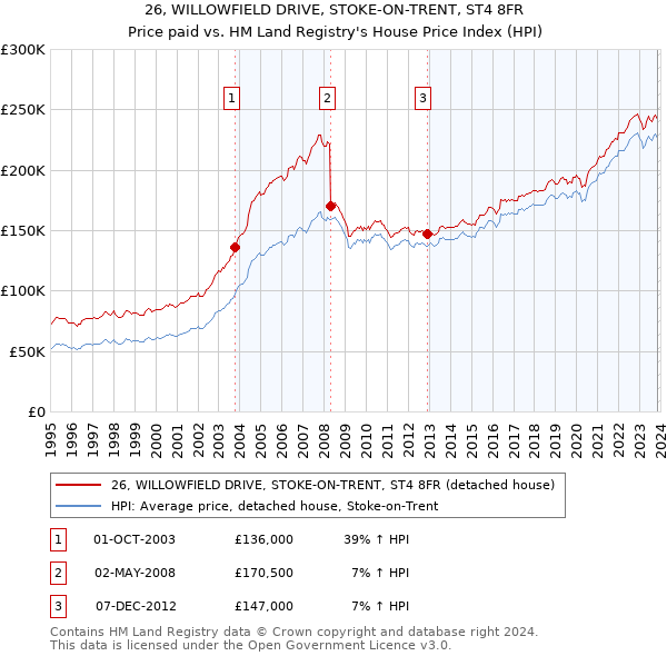26, WILLOWFIELD DRIVE, STOKE-ON-TRENT, ST4 8FR: Price paid vs HM Land Registry's House Price Index