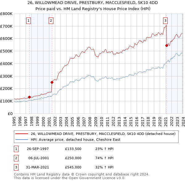 26, WILLOWMEAD DRIVE, PRESTBURY, MACCLESFIELD, SK10 4DD: Price paid vs HM Land Registry's House Price Index