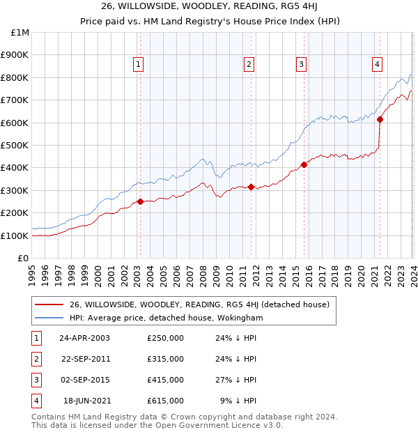 26, WILLOWSIDE, WOODLEY, READING, RG5 4HJ: Price paid vs HM Land Registry's House Price Index