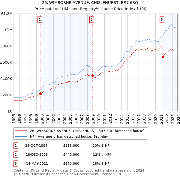 26, WIMBORNE AVENUE, CHISLEHURST, BR7 6RQ: Price paid vs HM Land Registry's House Price Index