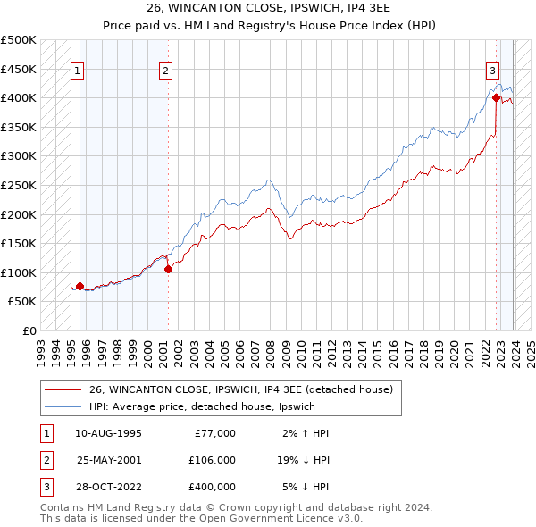 26, WINCANTON CLOSE, IPSWICH, IP4 3EE: Price paid vs HM Land Registry's House Price Index