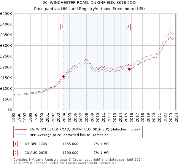 26, WINCHESTER ROAD, DUKINFIELD, SK16 5DQ: Price paid vs HM Land Registry's House Price Index