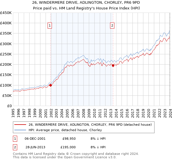 26, WINDERMERE DRIVE, ADLINGTON, CHORLEY, PR6 9PD: Price paid vs HM Land Registry's House Price Index