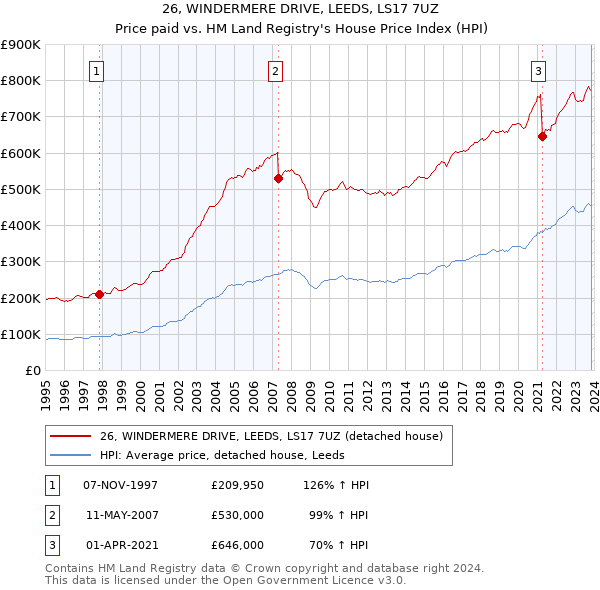 26, WINDERMERE DRIVE, LEEDS, LS17 7UZ: Price paid vs HM Land Registry's House Price Index