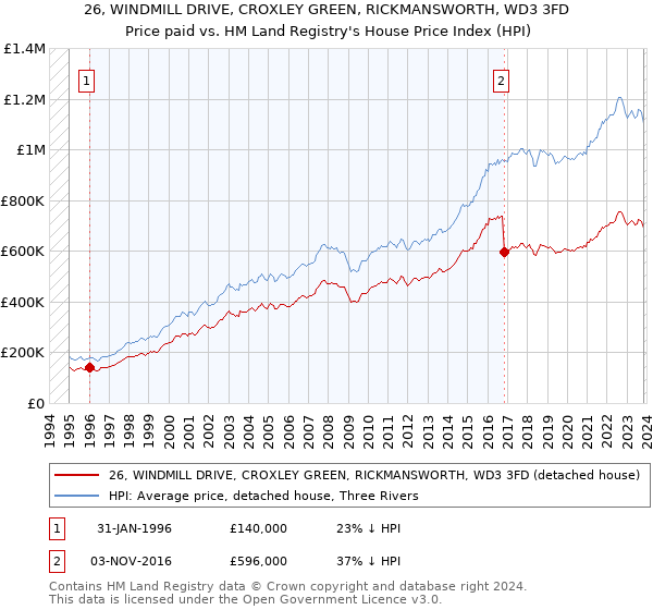 26, WINDMILL DRIVE, CROXLEY GREEN, RICKMANSWORTH, WD3 3FD: Price paid vs HM Land Registry's House Price Index