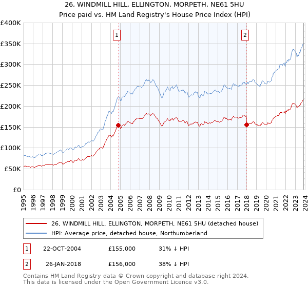 26, WINDMILL HILL, ELLINGTON, MORPETH, NE61 5HU: Price paid vs HM Land Registry's House Price Index