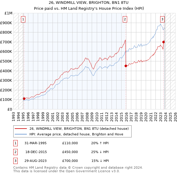 26, WINDMILL VIEW, BRIGHTON, BN1 8TU: Price paid vs HM Land Registry's House Price Index